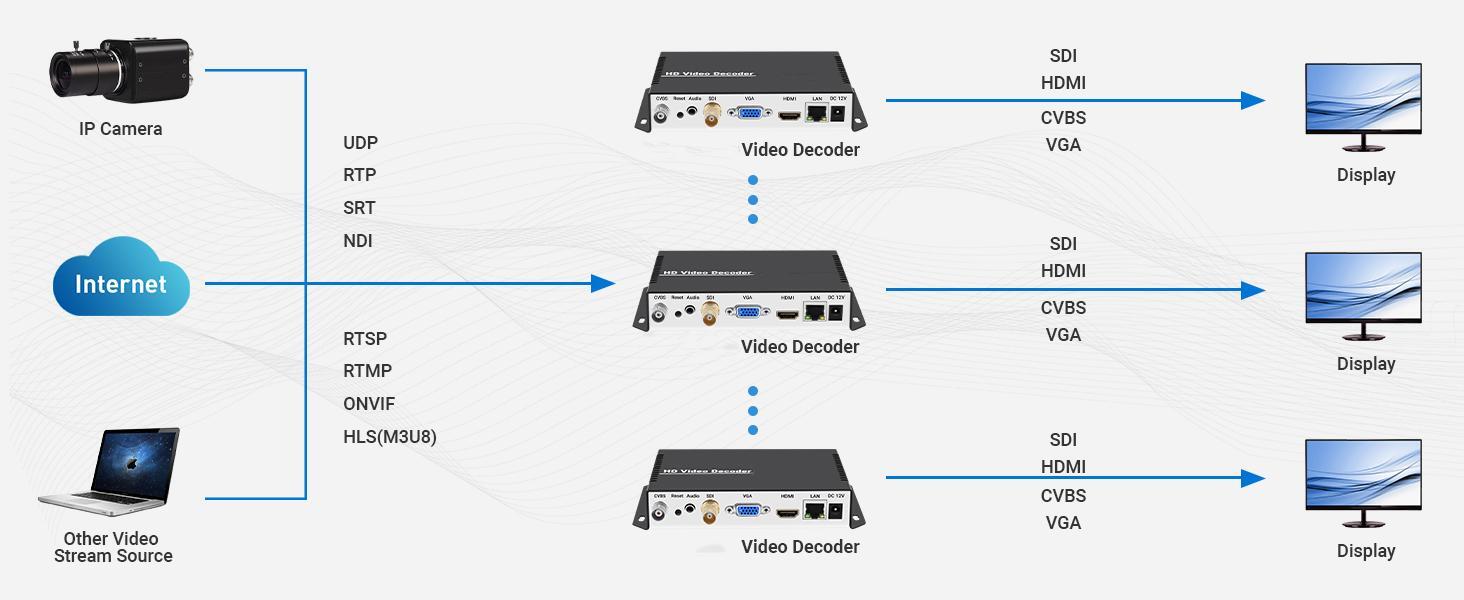 Decodificador NDI de transmisión de video HD personalizado