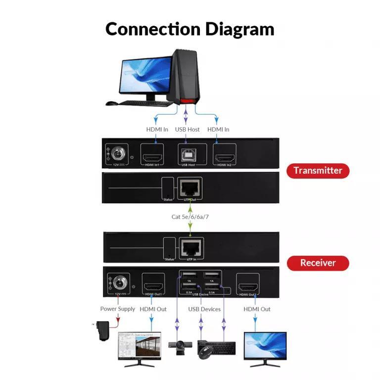 Extensor KVM de doble monitor 1080P