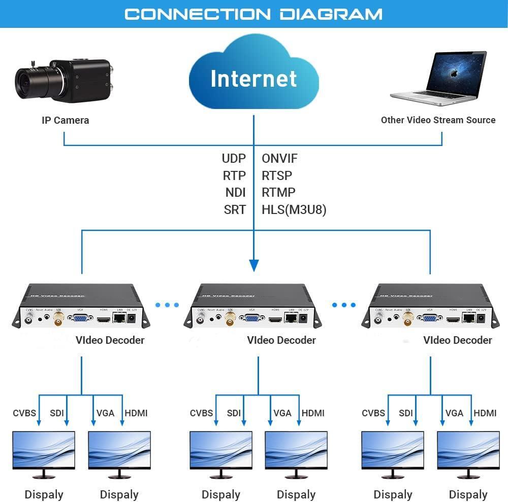 Decodificador NDI de transmisión de video HD personalizado