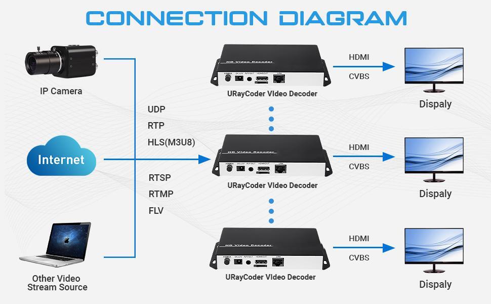 Decodificador de audio y vídeo HD personalizado H.265 H.264